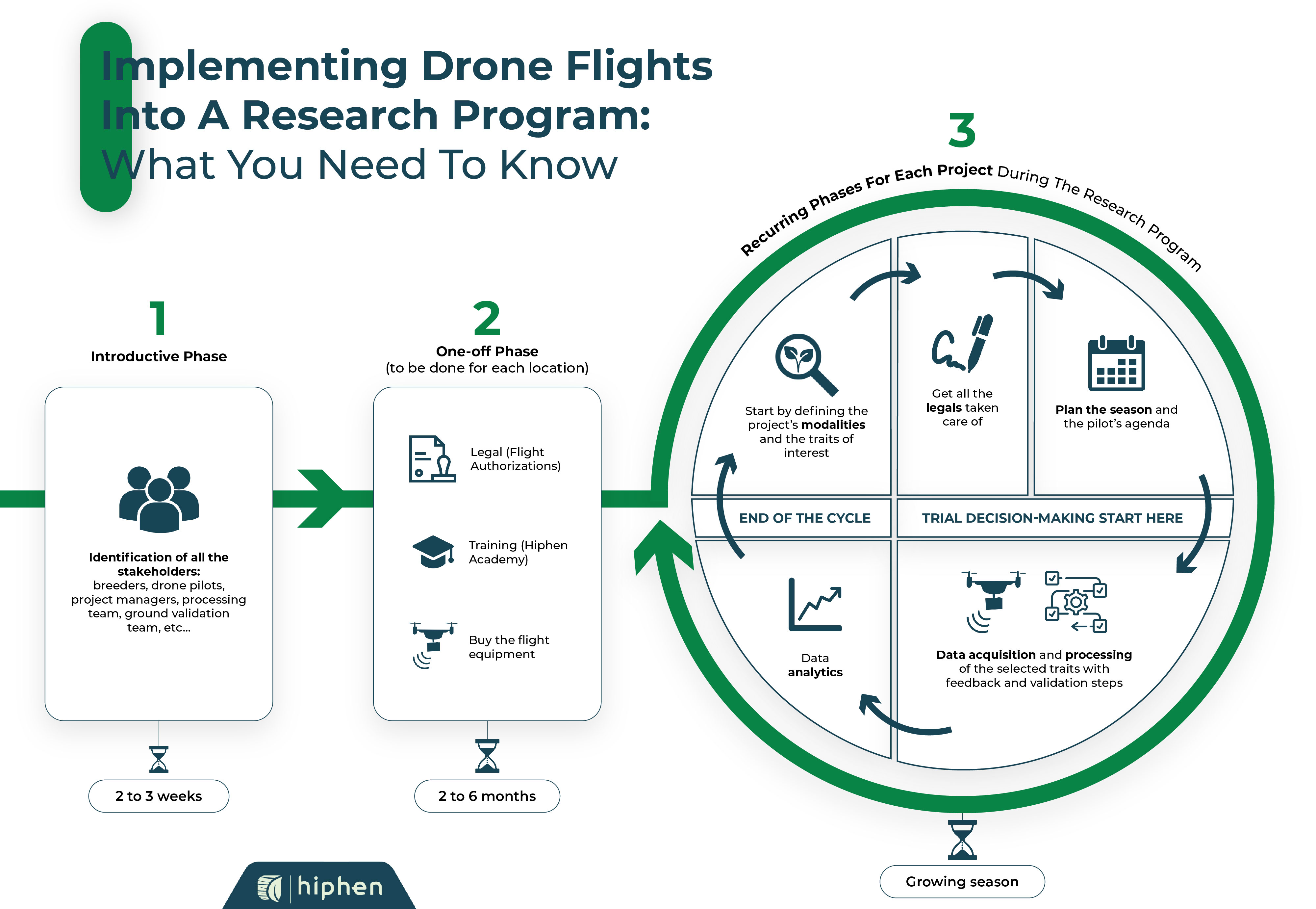 schematic view of drone flights implementation in green and blue
