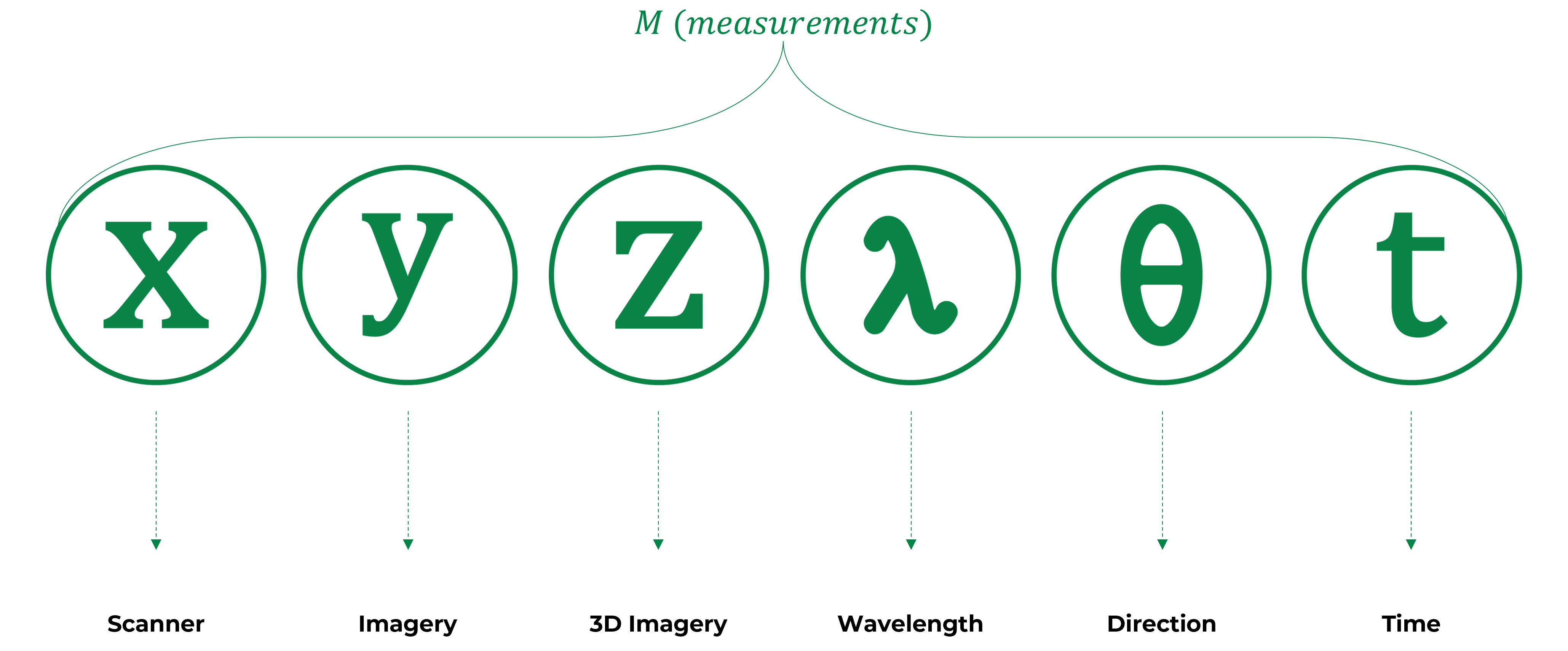 image describing the components of the 6 dimensions of phenotyping