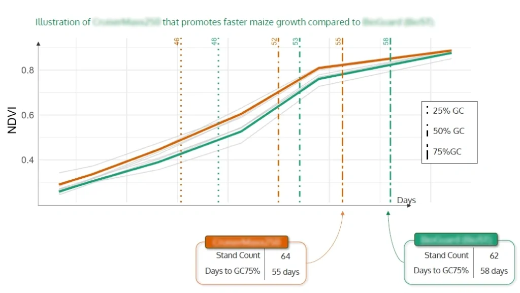 Build strong Dose/Response curves to support your marketing needs